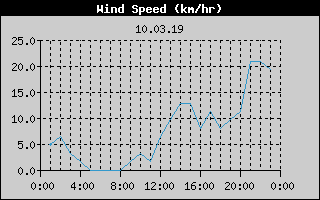 Wind Speed History