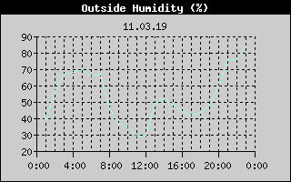 Outside Humidity History