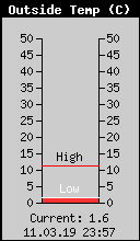 Current Outside Temperature