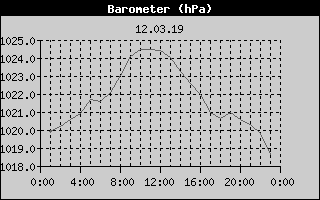 Barometer History