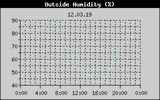 Outside Humidity History