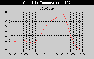 Outside Temperature History