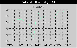 Outside Humidity History