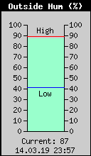 Current Outside Humidity