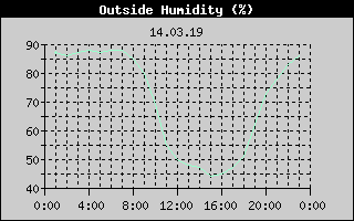 Outside Humidity History