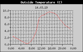 Outside Temperature History
