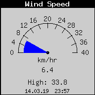 Current Wind Speed