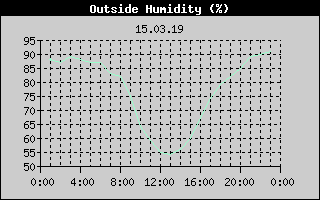 Outside Humidity History