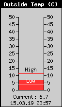 Current Outside Temperature