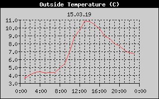 Outside Temperature History