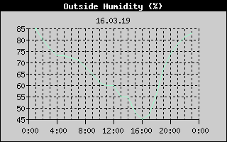 Outside Humidity History