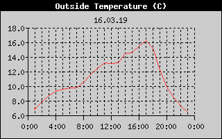 Outside Temperature History