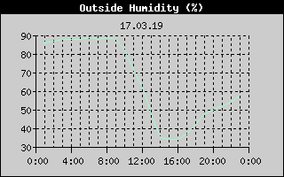 Outside Humidity History