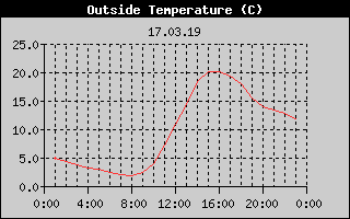 Outside Temperature History
