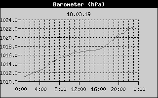 Barometer History