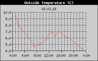 Outside Temperature History