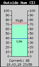 Current Outside Humidity