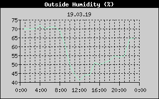 Outside Humidity History