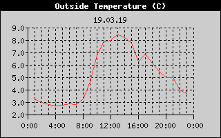 Outside Temperature History