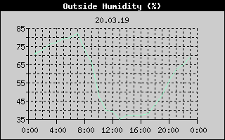 Outside Humidity History
