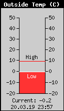 Current Outside Temperature