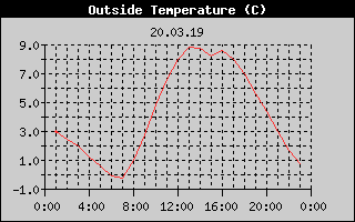 Outside Temperature History