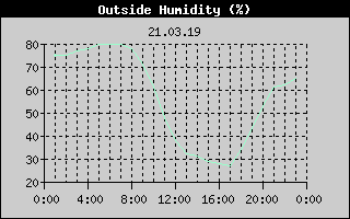 Outside Humidity History