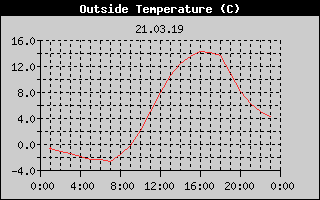 Outside Temperature History