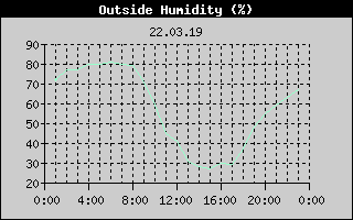 Outside Humidity History