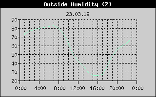 Outside Humidity History