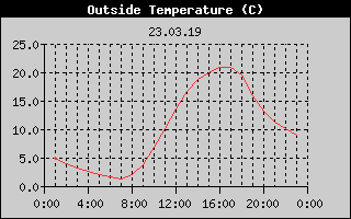 Outside Temperature History