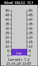 Current Wind Chill