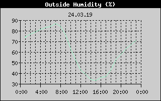 Outside Humidity History