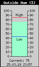 Current Outside Humidity