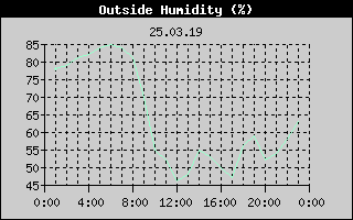 Outside Humidity History