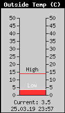 Current Outside Temperature