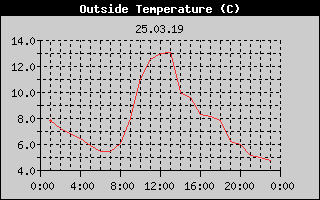 Outside Temperature History