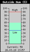 Current Outside Humidity