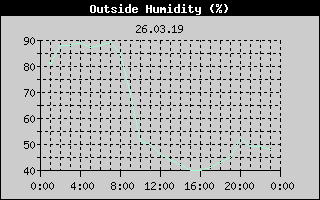 Outside Humidity History