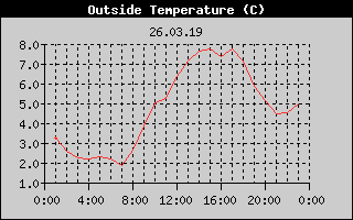 Outside Temperature History