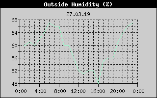 Outside Humidity History