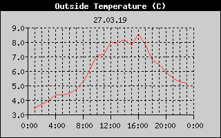 Outside Temperature History