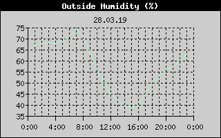 Outside Humidity History