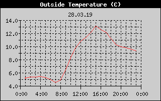 Outside Temperature History