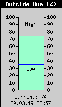 Current Outside Humidity