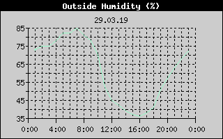 Outside Humidity History