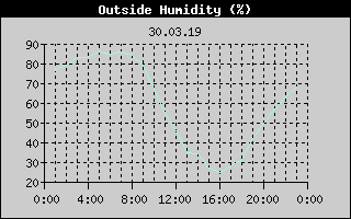 Outside Humidity History