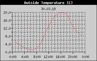 Outside Temperature History