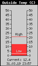 Current Outside Temperature