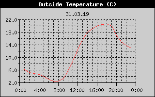 Outside Temperature History